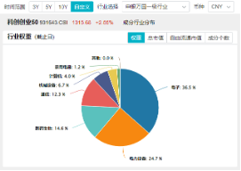 MSCI指数调整！龙芯中科被纳入，双创龙头ETF（588330）劲涨2．86%，机构：“硬科技大年”可期！