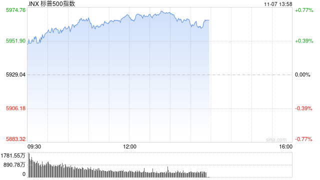 午盘：纳指与标普再创新高 市场等待联储决议