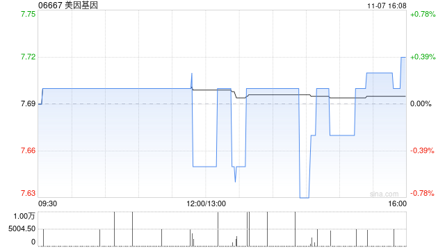 美因基因11月7日耗资80.85万港元回购10.5万股