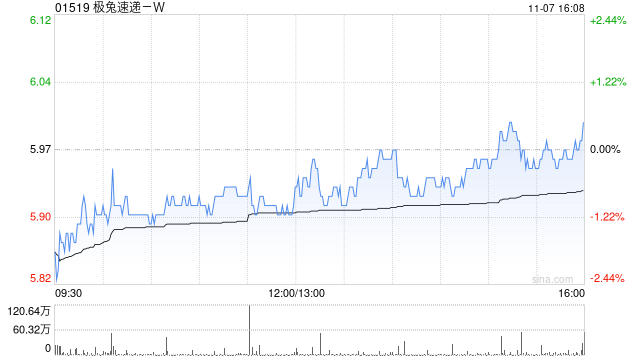 极兔速递-W11月7日斥资617.2万港元回购103.5万股