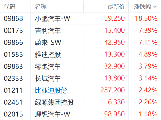 小鹏P7+上市刺激H股涨超18% 汽车行业仍需关注两大考验