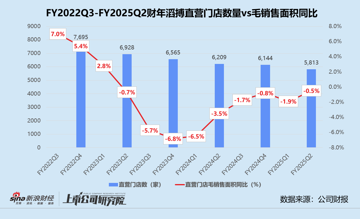 滔搏2025上半财年营利双降 净关闭直营店331家、存货周转期远超同行