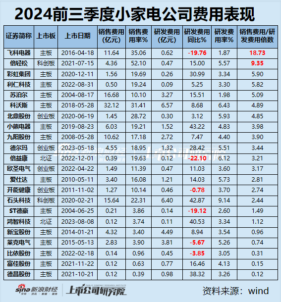 小家电三季报|九阳股份、飞科电器、小熊电器等6家营收净利双下滑 倍轻松毛利率63%净利率却1.57%？