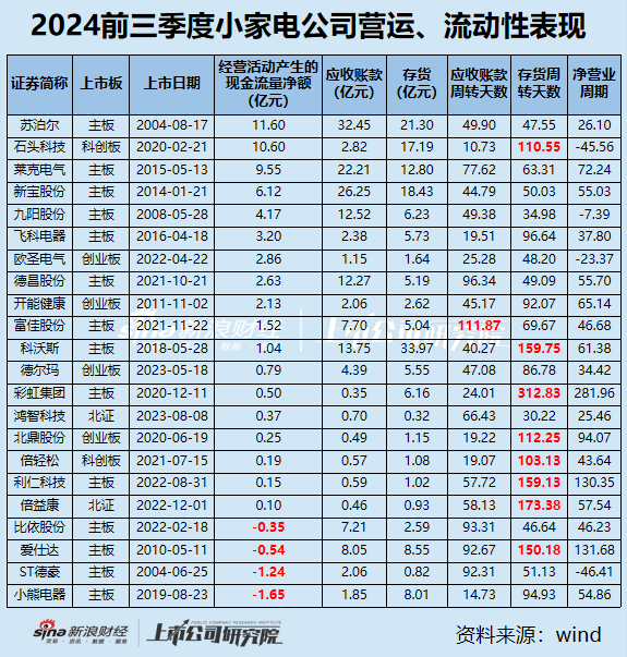 小家电三季报|九阳股份、飞科电器、小熊电器等6家营收净利双下滑 倍轻松毛利率63%净利率却1.57%？