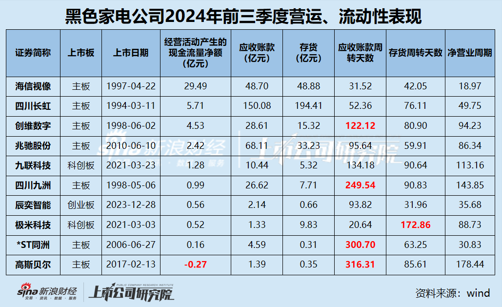 黑电三季报|70%公司利润缩水 缩减研发成常态？ 极米科技、*ST同洲毛利率近30%但净利率为负