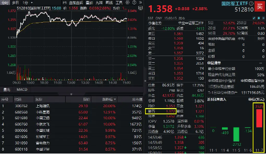 信创冲锋，硬科技崛起！信创ETF基金（562030）斩获五连阳，国防军工多股新高！盘后，六万亿政策重磅公布！