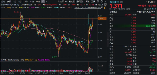 信创冲锋，硬科技崛起！信创ETF基金（562030）斩获五连阳，国防军工多股新高！盘后，六万亿政策重磅公布！