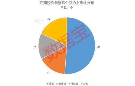 “10·8行情”满月，61股股价、成交量创新高！170股创历史新高！