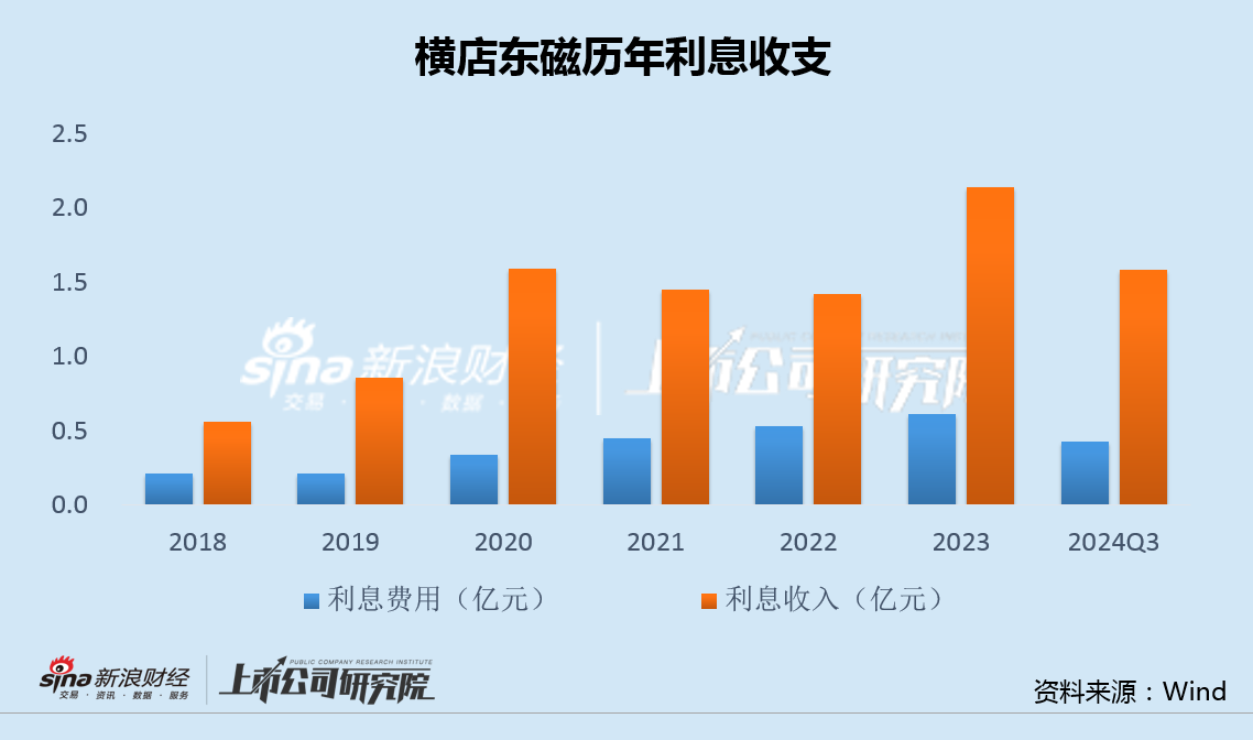 横店东磁毛利率创上市17年最低：光伏投资出现重大失误 32亿转债融资一年半无果