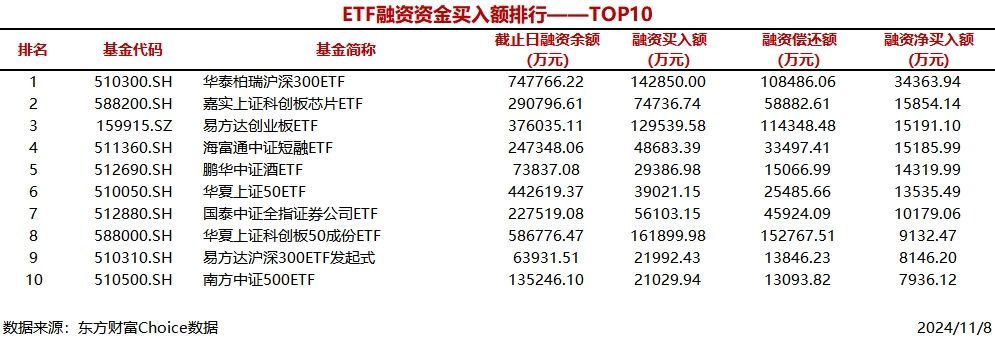 时刻快讯|7只ETF获融资资金净买入超1亿元