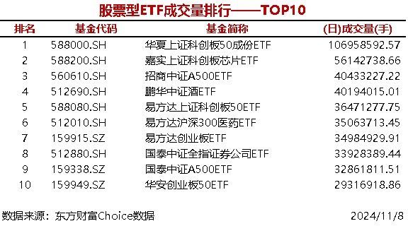 时刻快讯|2只股票型ETF成交量超5000万手，华夏上证科创板50成份ETF成交1.07亿手