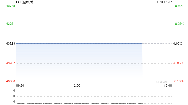 午盘：道指一度突破44000点关口 标普指数逼近6000点