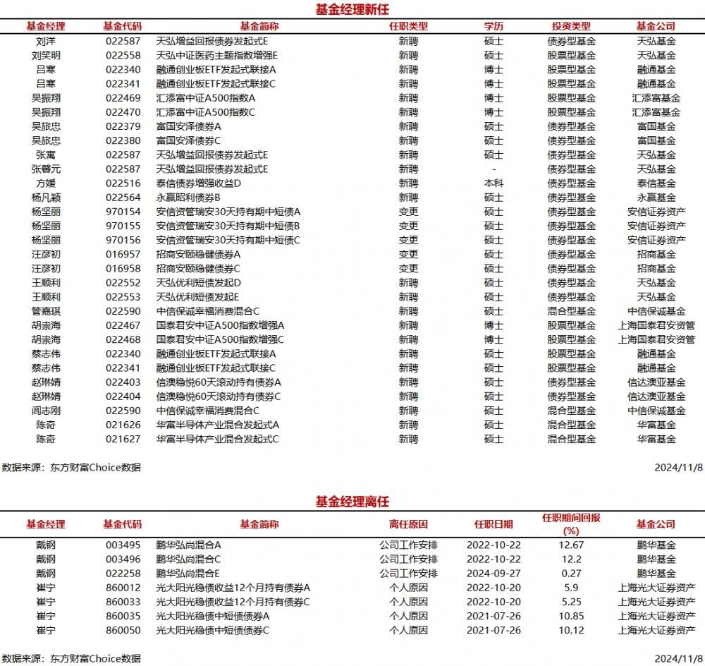 时刻快讯|今日新聘基金经理18人，离任2人