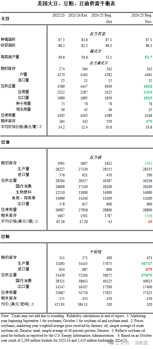 【报告偏多】11月USDA报告：美豆产量、出口、压榨及期末库存都下调