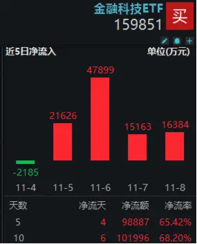 10万亿大利好来了！金融科技板块超额表现，金融科技ETF（159851）单周火爆吸金近10亿元，规模连破新高！