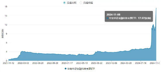 10万亿大利好来了！金融科技板块超额表现，金融科技ETF（159851）单周火爆吸金近10亿元，规模连破新高！