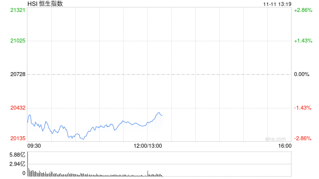 午评：港股恒指跌2.12% 恒生科指跌1.52%半导体概念股逆势上涨