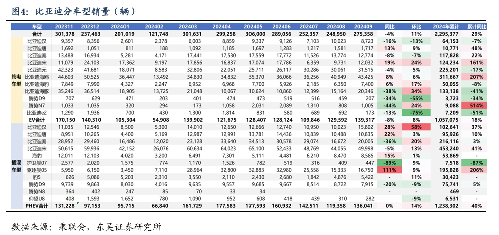 【东吴电新汽车】比亚迪销量点评：10月销量大超预期，多点开花，创历史新高！