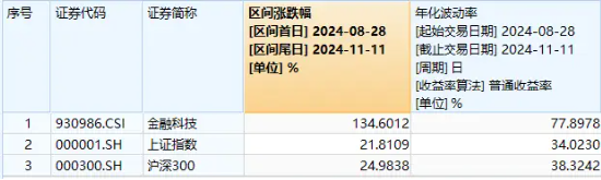 量价齐升！资金连续五日爆买，金融科技ETF（159851）规模突破30亿元创新高！板块反弹飙升超134%