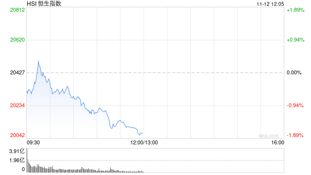 午评：港股恒指跌1.73% 恒生科指跌2.25%医药股逆势走强