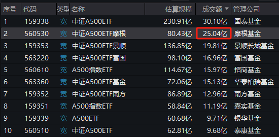 谁是上交所A500ETF流动性之王？招商A500指数ETF（560610）累计11次获得日成交额第一名