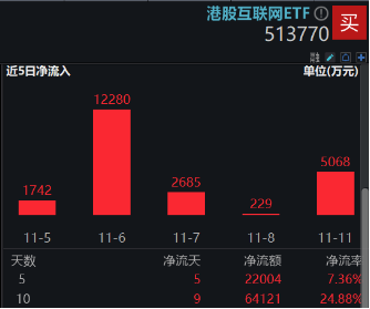 港股连跌3日，都是特朗普的锅？资金逆行加码，港股互联网ETF近10日狂揽6．4亿元，基金经理火线解读