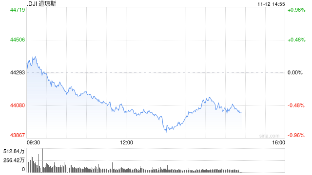 午盘：美股午盘走低 标普指数失守6000点关口