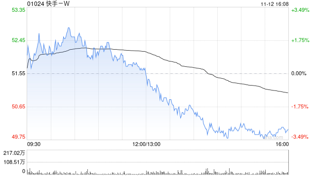 快手-W11月12日斥资1192.79万港元回购23.8万股