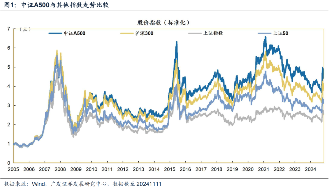 广发策略：中证A500长期跑赢的背后 过硬的基本面是支撑