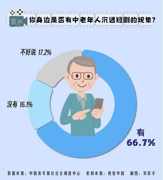 66.7%受访者身边有中老年人沉迷短剧的现象                