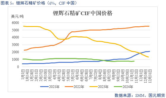 【碳酸锂】弱需求预期修正 锂价区间或抬升