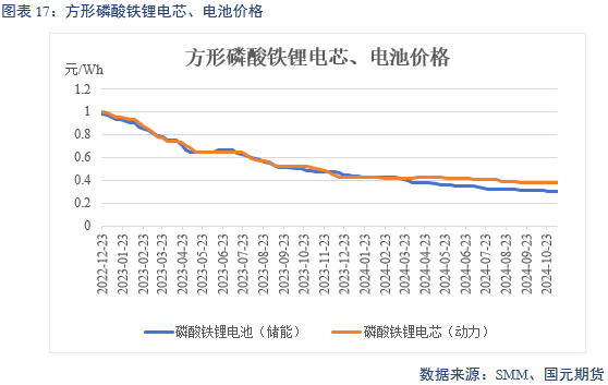 【碳酸锂】弱需求预期修正 锂价区间或抬升