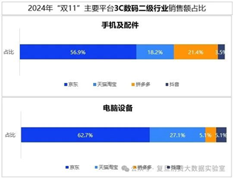 双十一数据揭晓：累计销售额超14000亿，3C、家电、服饰等品类占消费重头，京东表现抢眼