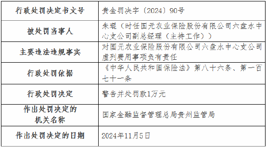 虚列费用！国元农险贵州分公司及6家支公司被罚