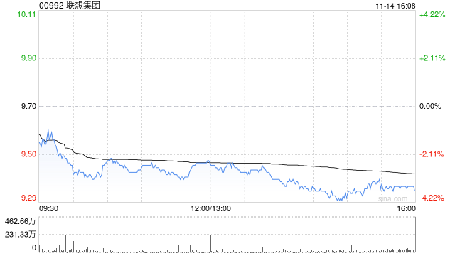 联想集团上半年权益持有人应占溢利6.02亿美元 同比增长41%