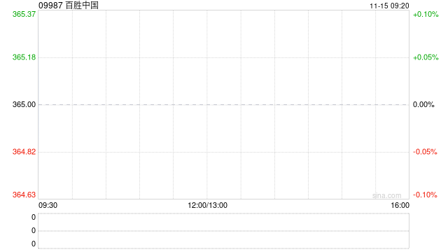 百胜中国11月13日斥资469.48万港元回购1.27万股