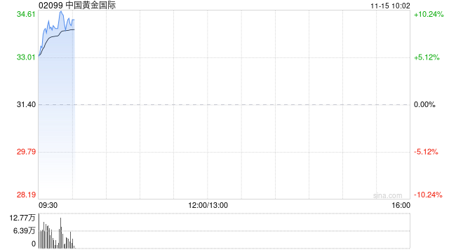 中国黄金国际绩后涨超8% 第三季度净利2790万美元