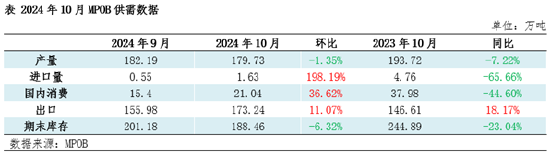 棕榈油10月MPOB报告解读：出口增加明显，库存降幅超预期