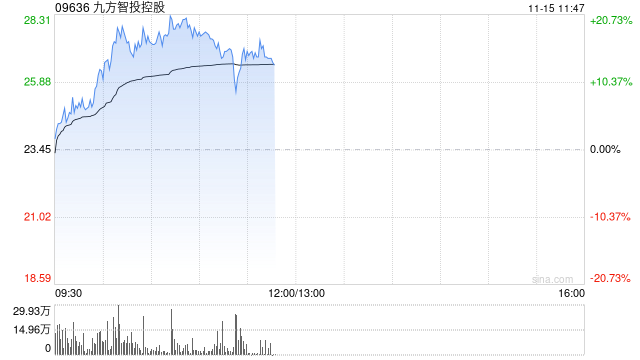 九方智投控股早盘涨超17% 金融信息服务业务景气度较高