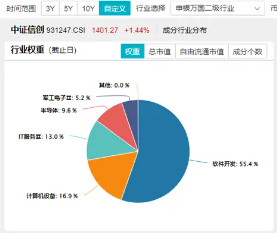 AI应用涨势如虹！三六零、泛微网络涨停，重仓软件开发行业的信创ETF基金（562030）盘中上探1．8%