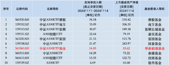 本周华泰柏瑞中证A500ETF资金净流入14.85亿元，同类倒数第四！本月获净申购30.8亿元同类倒数第二