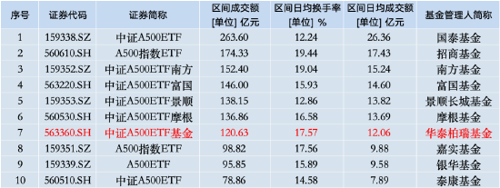 本周华泰柏瑞中证A500ETF资金净流入14.85亿元，同类倒数第四！本月获净申购30.8亿元同类倒数第二