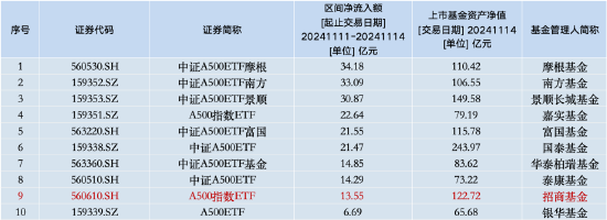 本周招商A500指数ETF（560610）资金净流入13.55亿元，同类倒数第二！本月以来日均换手率为19.44%