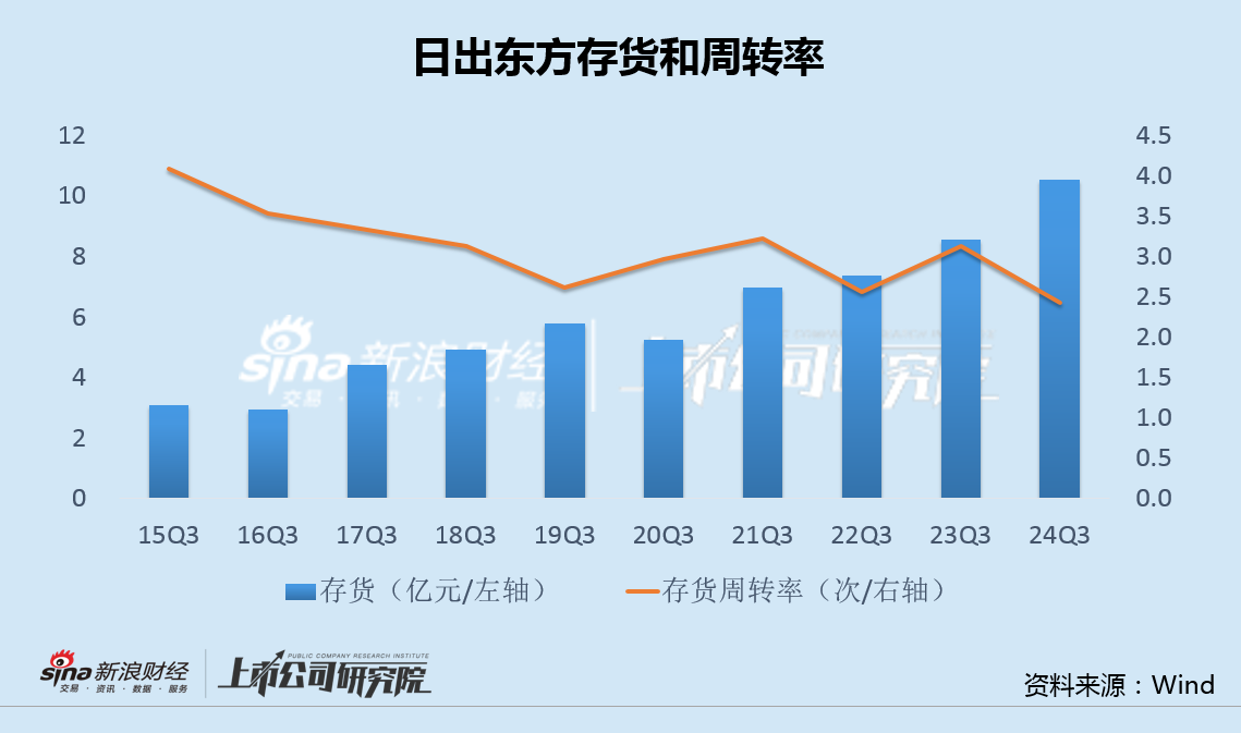 日出东方收购标的净利率0.3%关联方股东负债率95% 重营销轻研发"四季沐歌"投诉频发