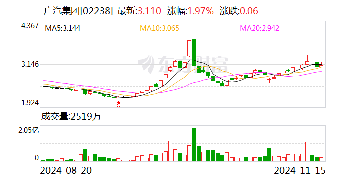 广汽集团发布三年“番禺行动”计划 挑战自主品牌销量200万辆