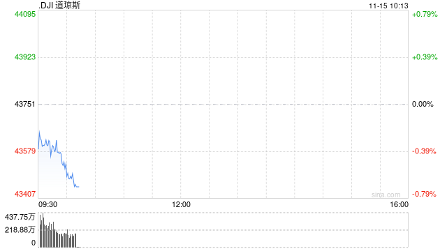 早盘：美股继续下滑 道指下跌230点