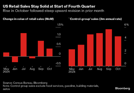 汽车销售推动美国10月零售销售增长 预示迎来稳健假日购物季
