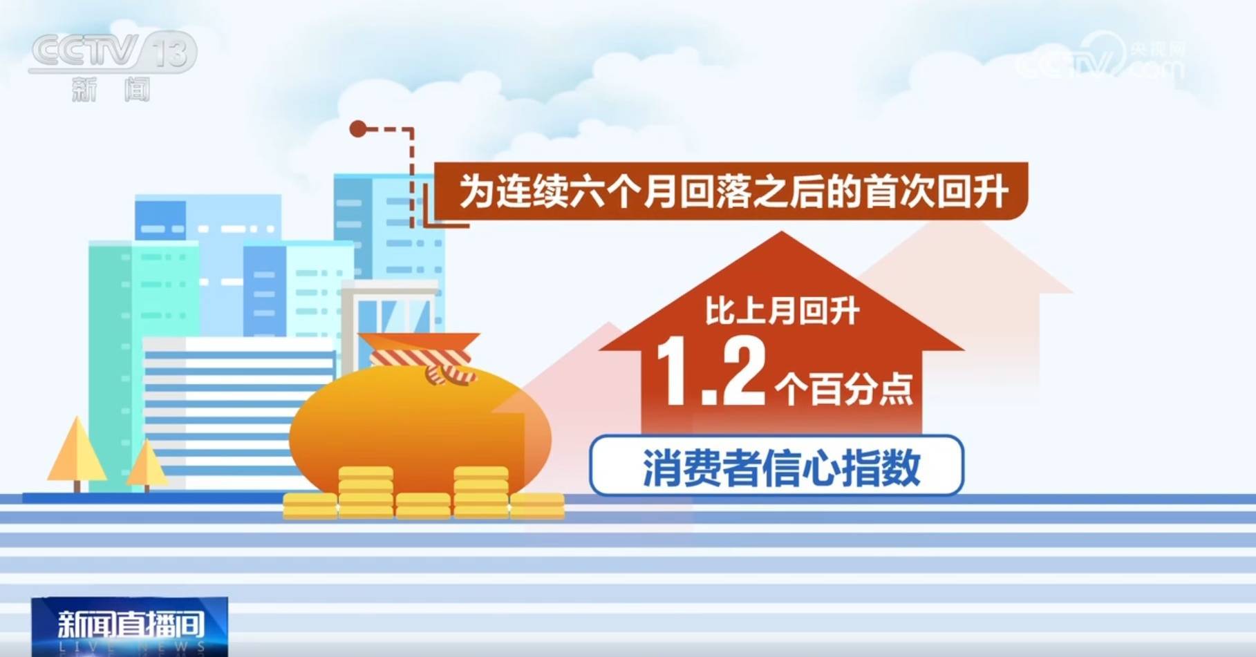 “三回升、两稳定、一提振”！10月宏观经济形势向好 市场信心明显改善                