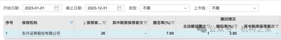 东兴证券副总张军陷失联传闻后闪辞！薪酬曾"三连冠"、保荐项目年内撤否率46.67%