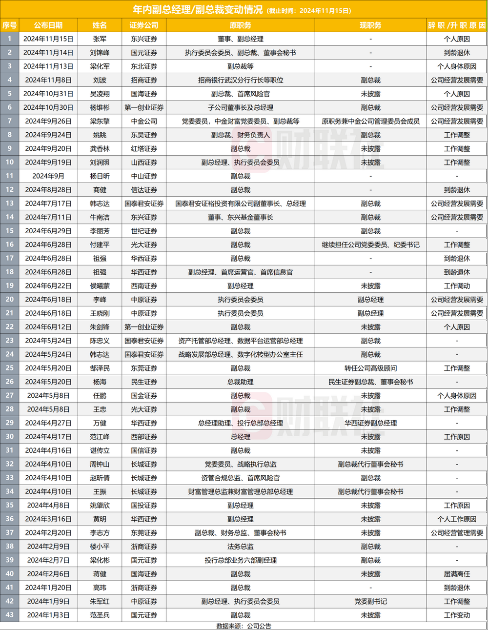 11月以来券商新高管上任多，2024年成券商高管变动大年，至少38家副总以上高管变动